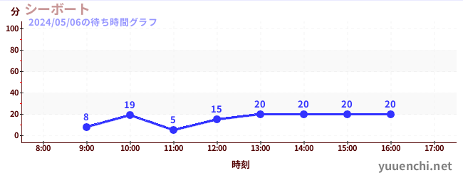 2日前の待ち時間グラフ（シーボート)