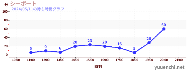 6日前の待ち時間グラフ（シーボート)