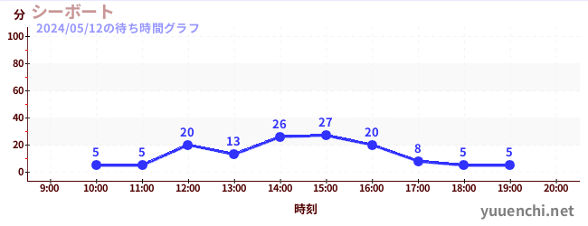 5日前の待ち時間グラフ（シーボート)