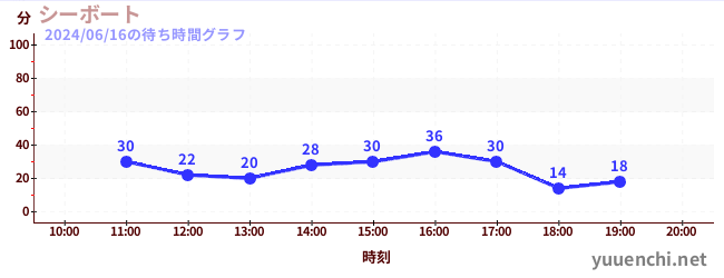 7日前の待ち時間グラフ（シーボート)