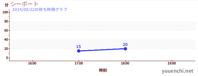 7日前の待ち時間グラフ（シーボート)