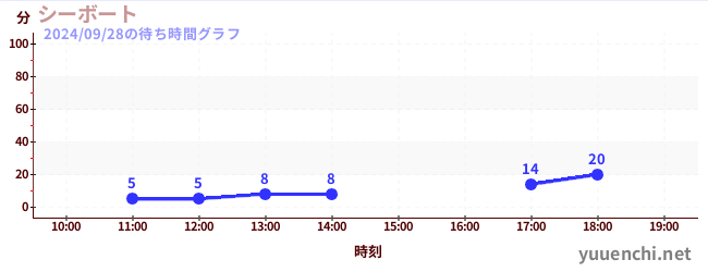 1日前の待ち時間グラフ（シーボート)