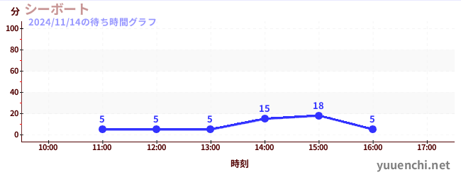 7日前の待ち時間グラフ（シーボート)