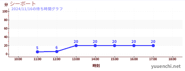 5日前の待ち時間グラフ（シーボート)