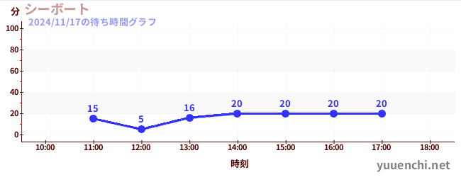 4日前の待ち時間グラフ（シーボート)