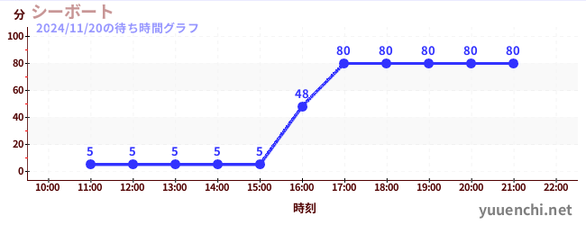 1日前の待ち時間グラフ（シーボート)