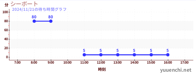 今日のこれまでの待ち時間グラフ（シーボート)