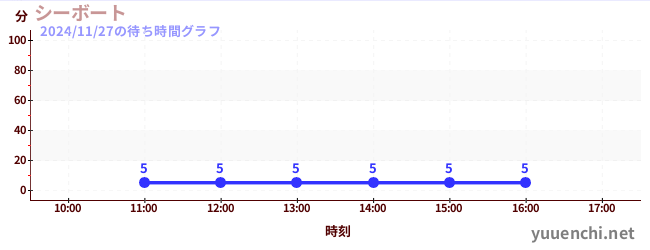 7日前の待ち時間グラフ（シーボート)