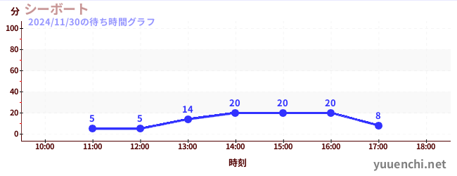 4日前の待ち時間グラフ（シーボート)