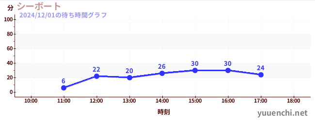 3日前の待ち時間グラフ（シーボート)