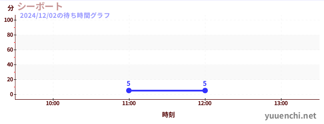 2日前の待ち時間グラフ（シーボート)