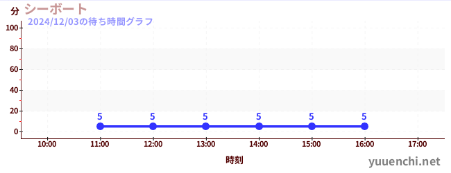 1日前の待ち時間グラフ（シーボート)