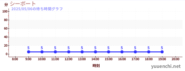 7日前の待ち時間グラフ(シーボート)