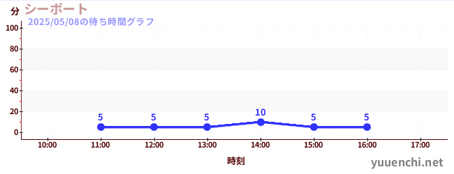 5日前の待ち時間グラフ(シーボート)