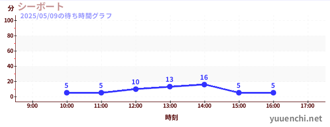 4日前の待ち時間グラフ(シーボート)