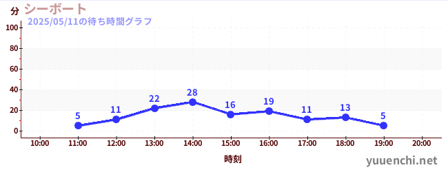2日前の待ち時間グラフ(シーボート)