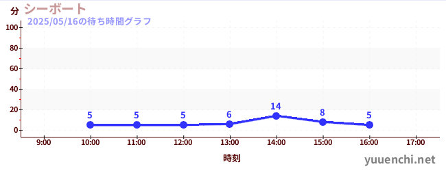 5日前の待ち時間グラフ(シーボート)