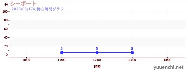 4日前の待ち時間グラフ(シーボート)