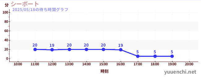 3日前の待ち時間グラフ(シーボート)