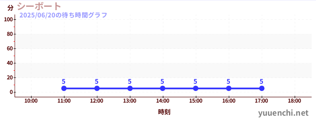 7日前の待ち時間グラフ(シーボート)