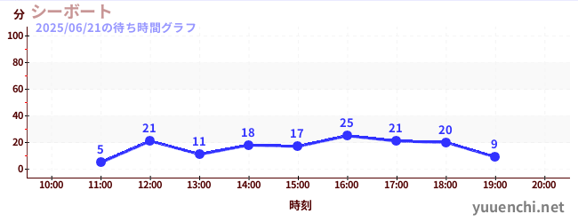 6日前の待ち時間グラフ(シーボート)