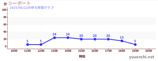 5日前の待ち時間グラフ(シーボート)