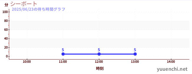 4日前の待ち時間グラフ(シーボート)