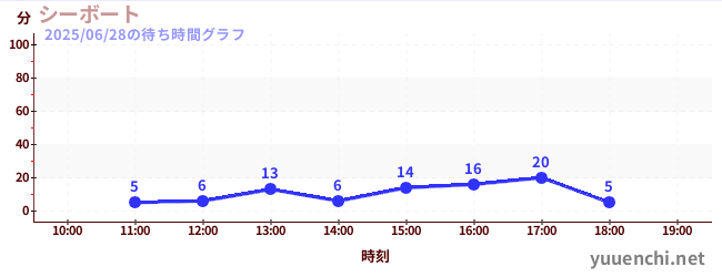 今日のこれまでの待ち時間グラフ(シーボート)
