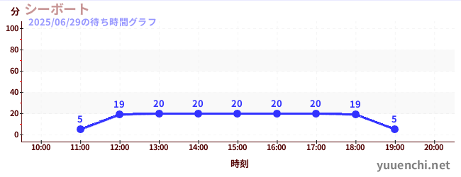 1日前の待ち時間グラフ(シーボート)