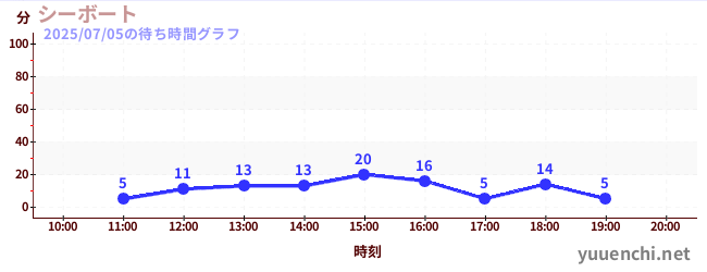 今日のこれまでの待ち時間グラフ(シーボート)
