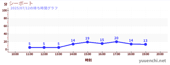 7日前の待ち時間グラフ（シーボート)