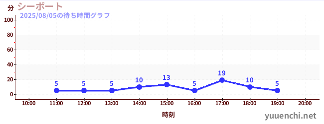 6日前の待ち時間グラフ（シーボート)