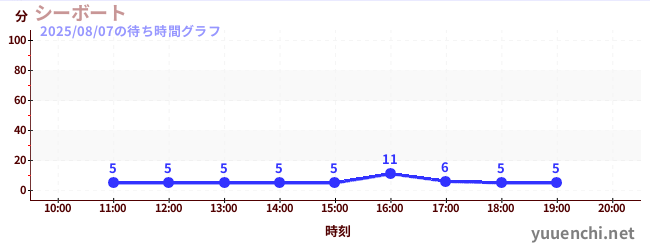 4日前の待ち時間グラフ（シーボート)
