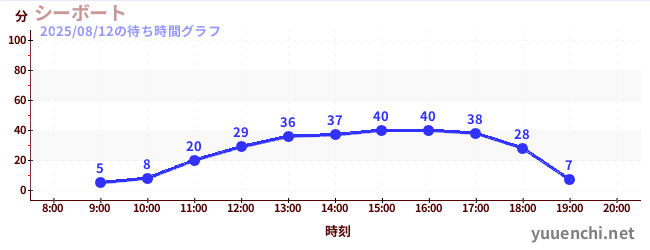 今日のこれまでの待ち時間グラフ(シーボート)