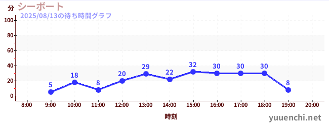 1日前の待ち時間グラフ(シーボート)