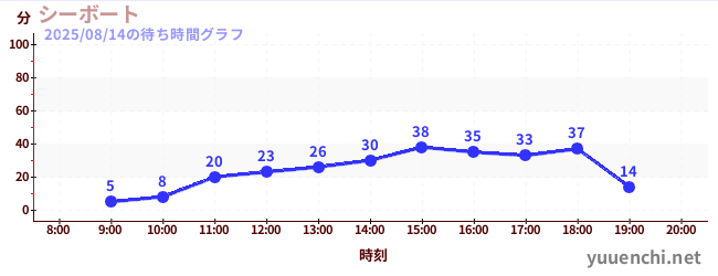 今日のこれまでの待ち時間グラフ(シーボート)