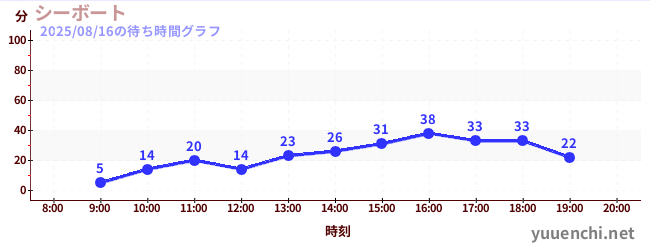 4日前の待ち時間グラフ（シーボート)