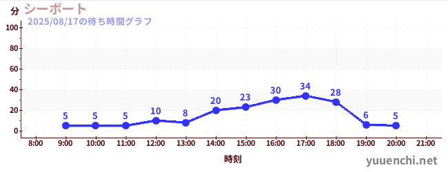 3日前の待ち時間グラフ（シーボート)