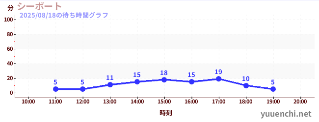 2日前の待ち時間グラフ（シーボート)