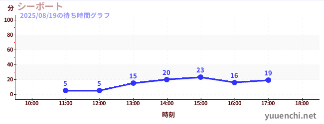 1日前の待ち時間グラフ（シーボート)