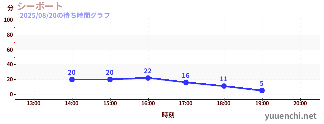 今日のこれまでの待ち時間グラフ（シーボート)