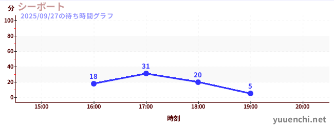 3日前の待ち時間グラフ(シーボート)