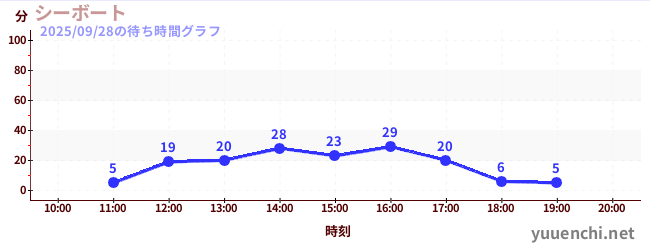 2日前の待ち時間グラフ(シーボート)