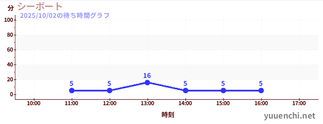 2日前の待ち時間グラフ(シーボート)