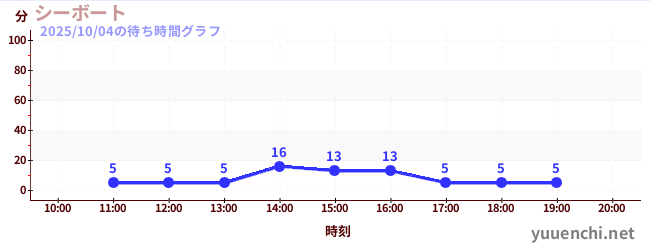 今日のこれまでの待ち時間グラフ(シーボート)