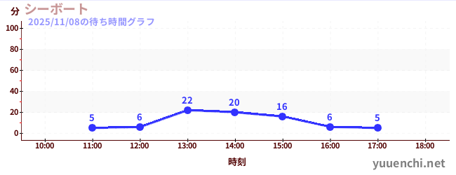 7日前の待ち時間グラフ（シーボート)