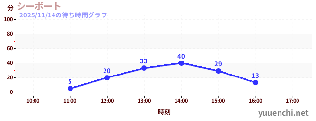 1日前の待ち時間グラフ（シーボート)