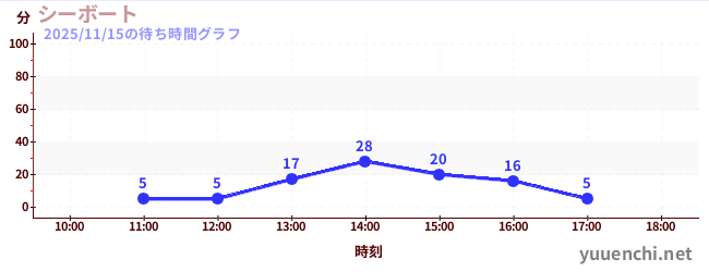 今日のこれまでの待ち時間グラフ（シーボート)