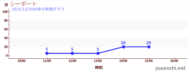 5日前の待ち時間グラフ（シーボート)