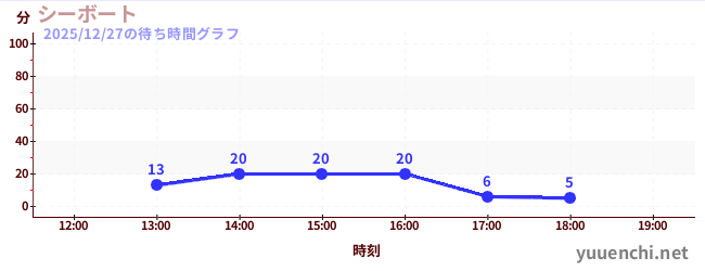 4日前の待ち時間グラフ（シーボート)